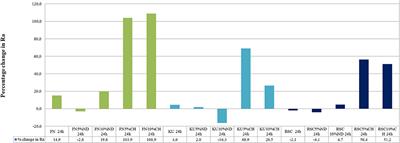 Streptococcus mutans Growth and Resultant Material Surface Roughness on Modified Glass Ionomers